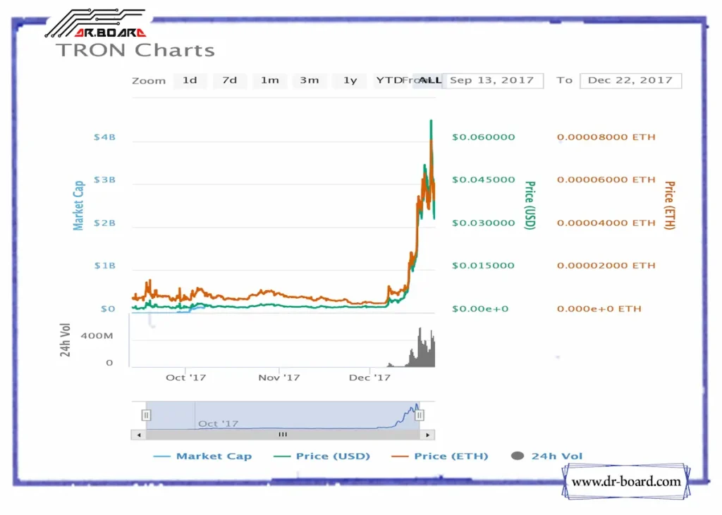 استخراج ترون