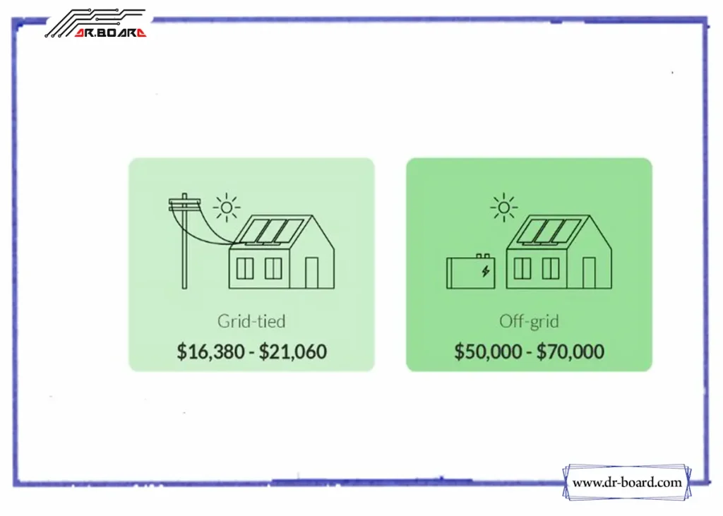سیستم‌ های خورشیدی متصل و مستقل از شبکه