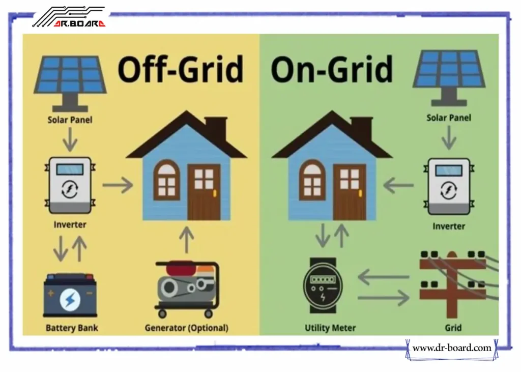 سیستم های خورشیدی آف گرید و آن گرید؛ تفاوت ها و کاربردها انواع سیستم های خورشیدی